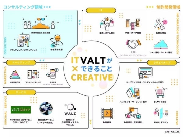 バルトが行なっている事業内容です！