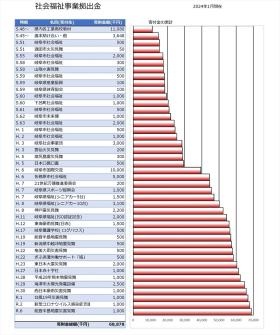 創業以来の寄付金リスト：総額７千万円