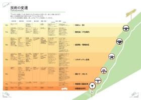 技術の変遷