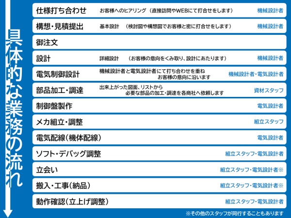 ～具体的な業務の流れ～