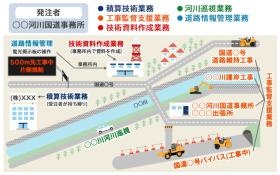 【ＣＳ事業】発注者支援のさまざまなプロジェクト