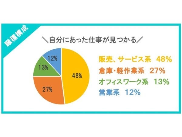 当社では様々なお仕事をご紹介できます！