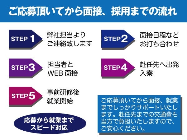 求人にご応募頂いてから面接・採用までスムーズに行います。就業先までの赴任費用も全額支給となりますので、全国どこからでもご応募頂けます。