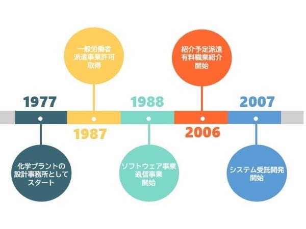 設計エンジニア・千歳半導体工場の設備配管の設計・製図エンジニア・設備配管設計（ガス）
