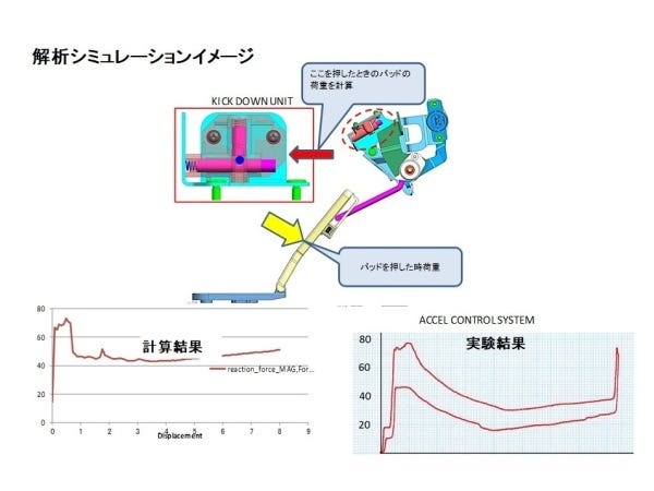 解析シミュレーションと部品の実験結果との相関分析をし、製品のスペック検証を徹底的に行っております！！