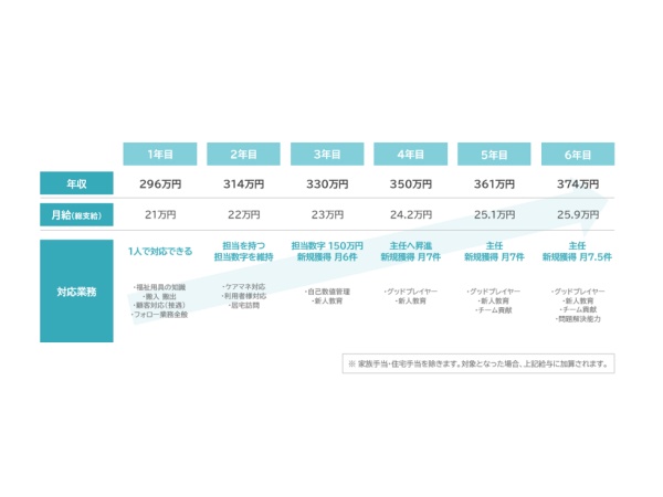 入社後のキャリアアップイメージです（管理センター所属）。福祉用具専門相談員は覚えることが多くありますが、確実に積み重ねていくことが重要です。