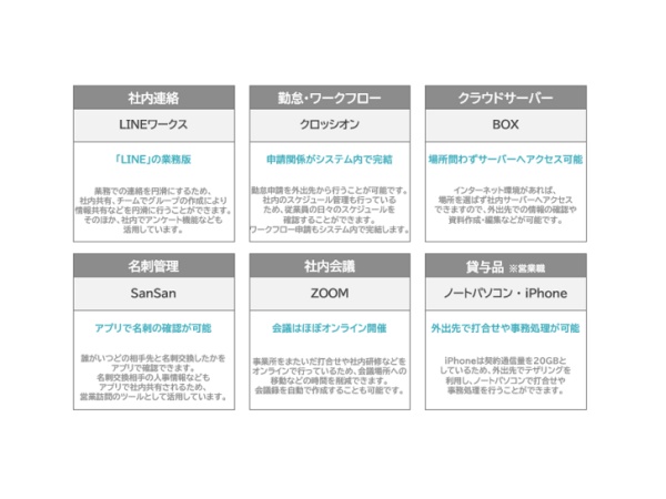 サンメディカルでは業務効率化のためのツールを多く導入しています。