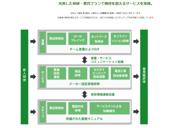 研修制度の充実は業界随一！