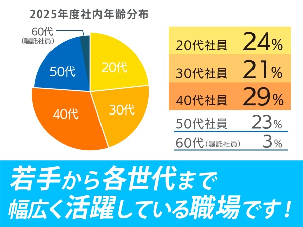 2024年度の中途採用実績での年齢分布は 20代：が約80% 　60代は弊社社員定年後の再雇用者で嘱託社員