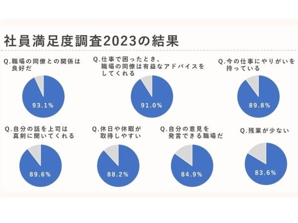 上長との面談も年数回あり相談できる環境です。