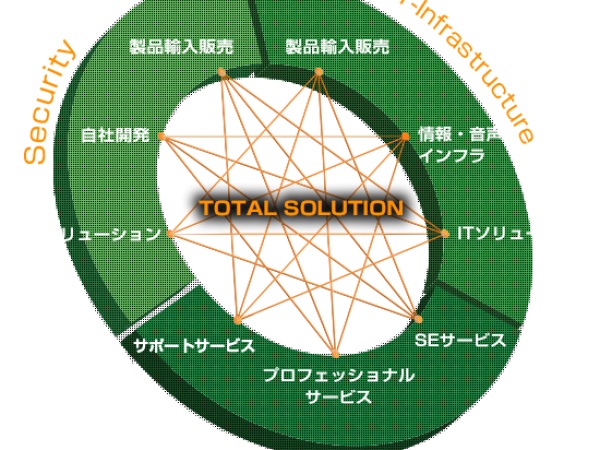 ITインフラ及びネットワークセキュリティ製品に係る設計、販売、構築、運用、保守サービスを一貫して提供する「ITソリューション事業」を展開
