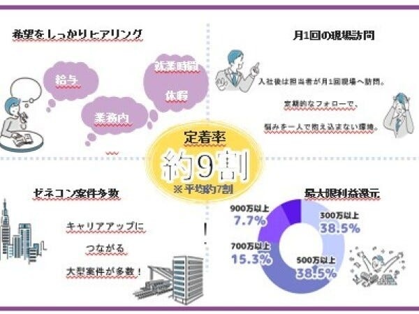 弊社は定着率が平均7割！！その理由がこちら↑