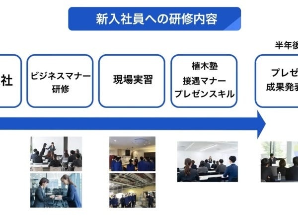 入社後は、キャリアサポート推進本部による充実した研修プログラムで、接遇マナー、マインドセット研修を丁寧に時間を掛けて実施します。