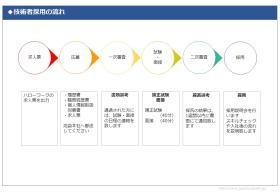技術者採用の流れ