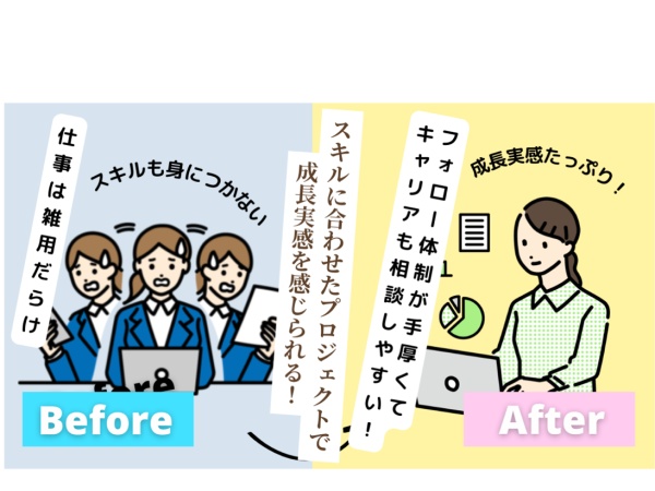 「前職は、スキルも身につかないし、将来が不安だった。でも、今は、スキルに合わせたプロジェクトを任せてもらえるから着実に成長できて楽しい！」