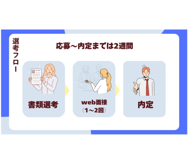 ご応募から内定まで2週間以内のスピーディーな選考を心がけています。ご入社時期や面接日はご相談に応じます。お気軽にお問い合わせください。