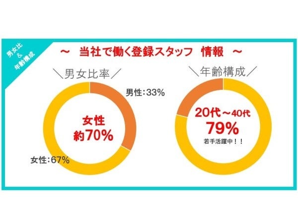若手が活躍中です。