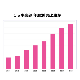 2017年以降連続成長中！過去の豊富な実績が新たな受注を生んでいます。