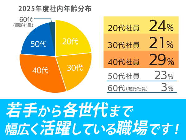 2024年度の中途採用実績での年齢分布は 20代が約80% 　60代は弊社社員定年後の再雇用者で嘱託社員