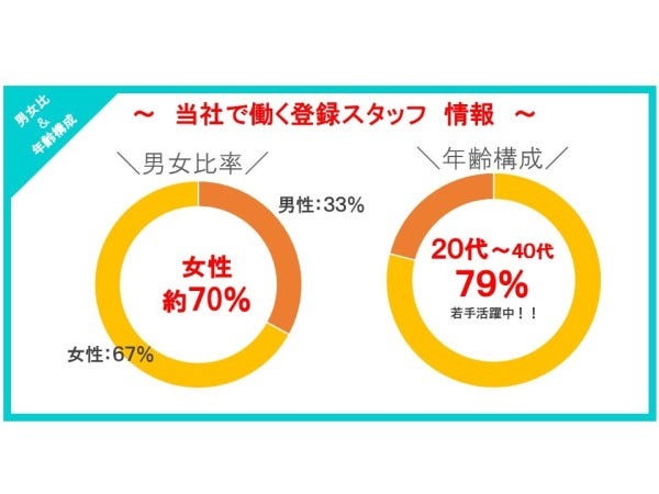 若手が活躍中です。